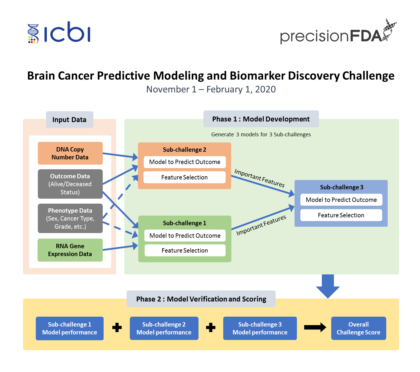 PrecisionFDA