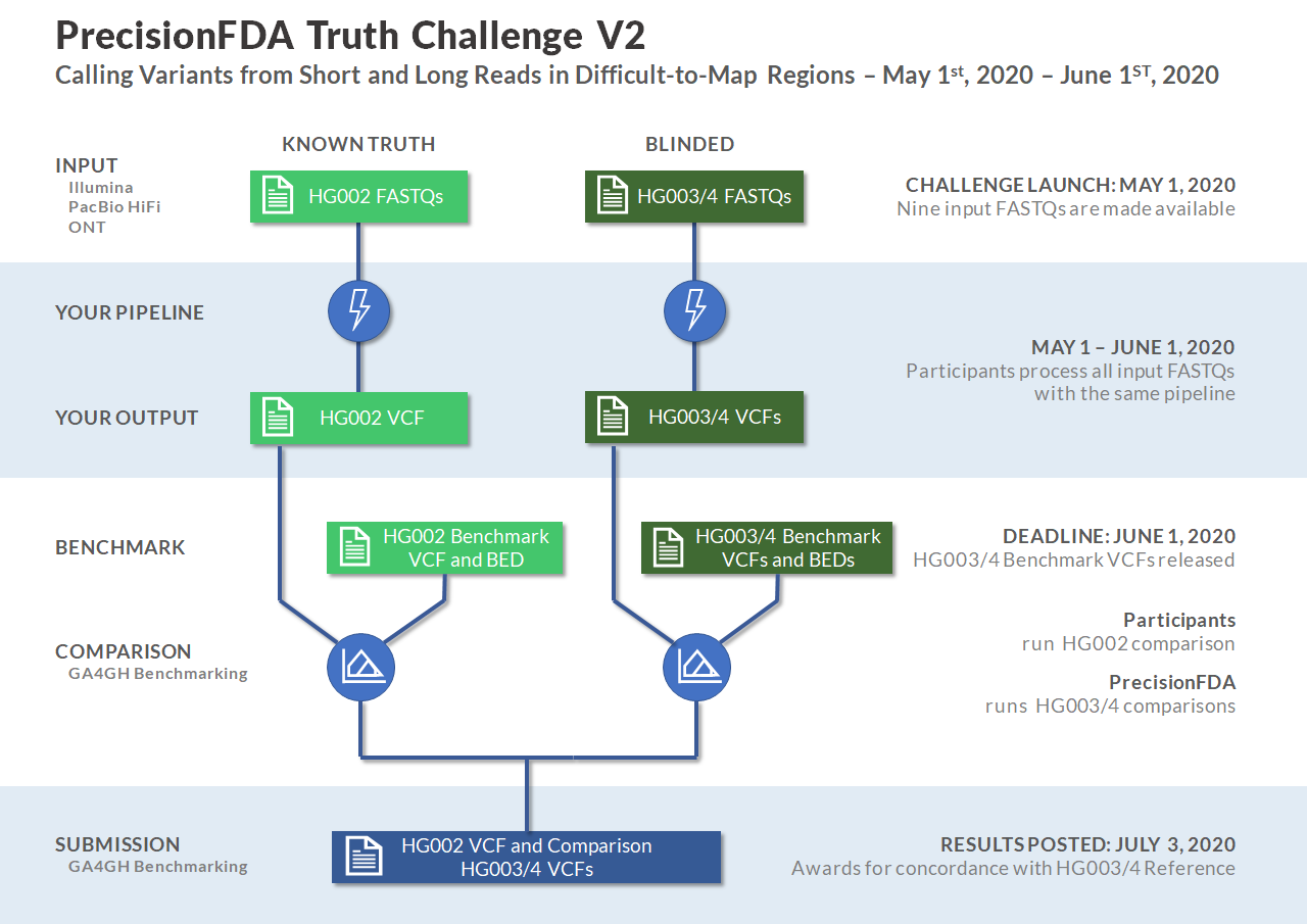 Truth Challenge V2: Calling Variants from Short and Long Reads in  Difficult-to-Map Regions - precisionFDA Challenge